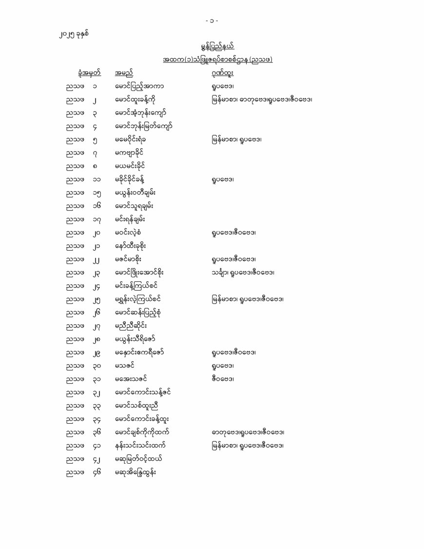 Thanbyuzayat BEHS (1) – University Entrance Exam 2025